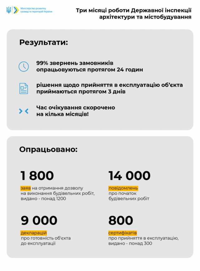 Три місяці роботи ДІАМ: Видано близько 1200 дозволів на виконання будівельних робіт, – Олексій Чернишов