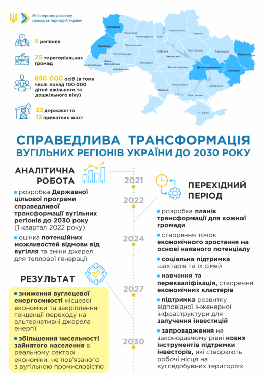 Уряд схвалив Концепцію Державної цільової програми справедливої трансформації вугільних регіонів України 