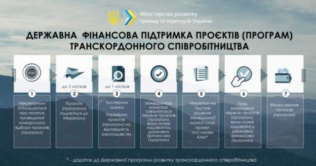 Мінрегіон: Держава буде підтримувати проєкти транскордонного співробітництва