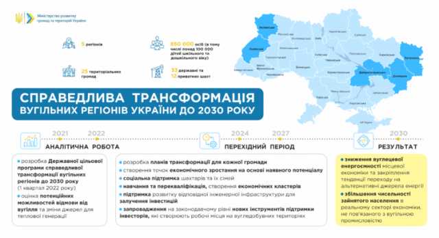 Уряд схвалив Концепцію Державної цільової програми справедливої трансформації вугільних регіонів України 